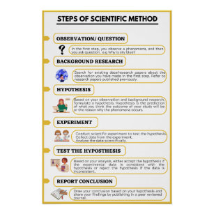 Steps of the scientifc method  poster