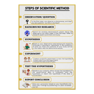 Steps of the scientifc method poster