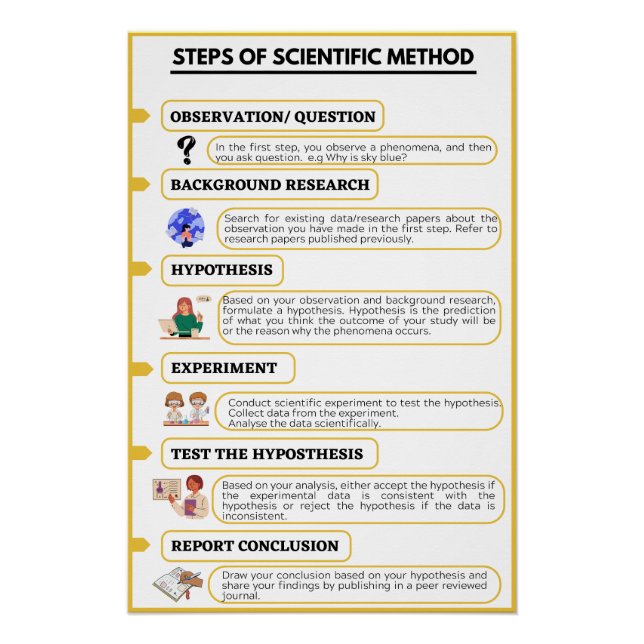 Steps of the scientifc method  poster (Front)