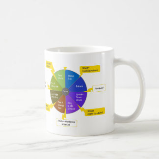 StoryJoules model & colorwheel, Righty Coffee Mug