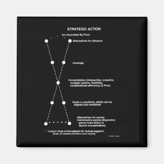 Strategic Action Magnet