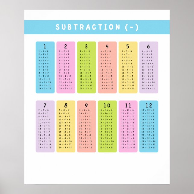 Subtraction Tables Learning Poster (Front)