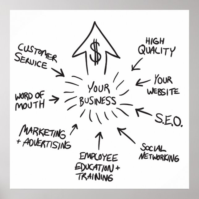 Successful Business Marketing Flow Chart (Front)