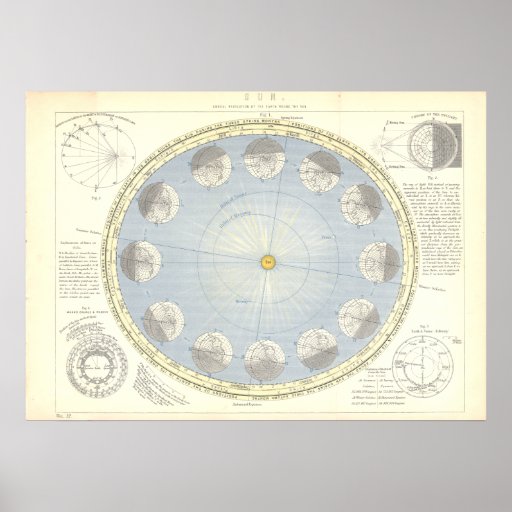 Sun, Earth and Moon Astronomy Map 1890's Poster | Zazzle