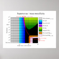 Supernova Initial Mass Metallicity Diagram
