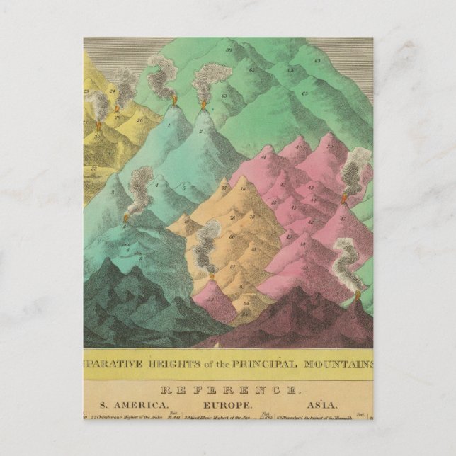 Table of the Comparative Heights Postcard (Front)