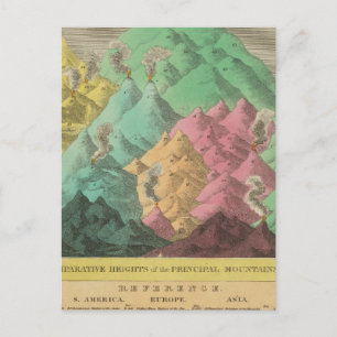 Table of the Comparative Heights Postcard