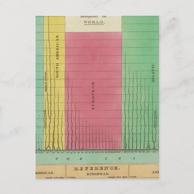 Table of the Comparative Lengths Postcard (Front)