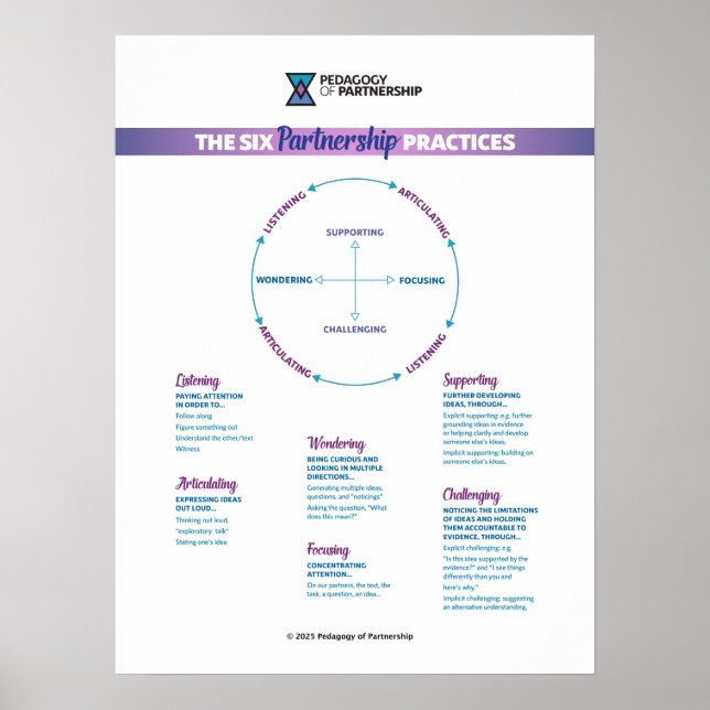 The 6 Partnership Practices Poster 18x24 (Front)