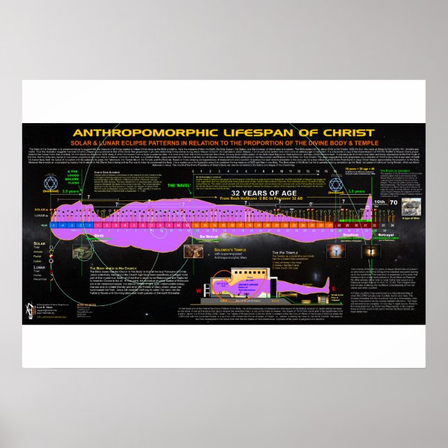 The Anthropomorphic Lifespan of Christ Poster (Front)