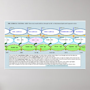 The basis of the Zodiacal Cultural Ages Poster