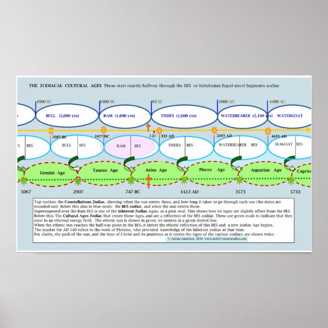 The basis of the Zodiacal Cultural Ages Poster (Front)