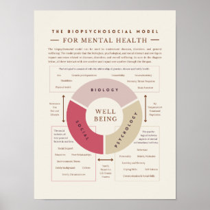 The Biopsychosocial Model of Mental Health Poster