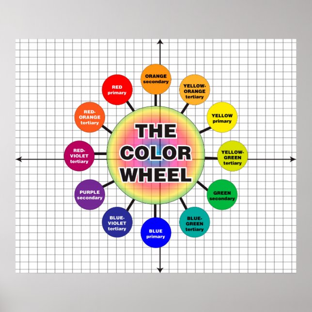 The Colour Wheel *Updated* Poster (Front)