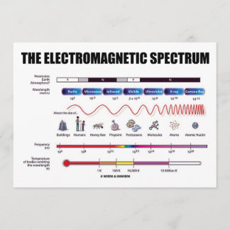 The Electromagnetic Spectrum (Physics) Invitation
