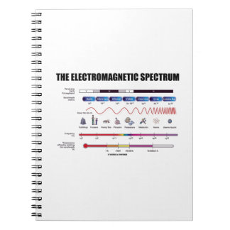 The Electromagnetic Spectrum Physics Wavelengths Notebook