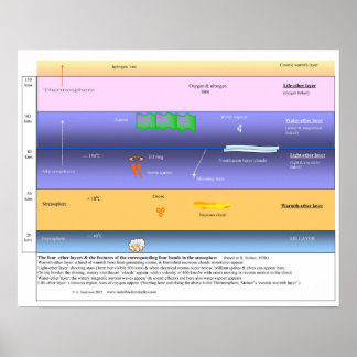 The ether layers in the upper atmosphere poster