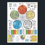 The Five Elements of Acupuncture Poster 18" X 24"<br><div class="desc">The five element theory is the cornerstone of acupuncture and meridian therapy. The chart clearly shows the relationship of the 5 elements (Fire, Earth, Metal, Water and Wood). What a great quick reference for use with acupuncture treatment. • The 12 main meridians are grouped by their element showing their relationships...</div>