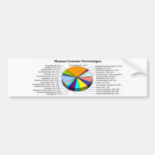 The Human Genome with Number and Percent of Each Bumper Sticker
