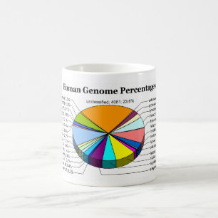 The Human Genome with Number and Percent of Each Coffee Mug