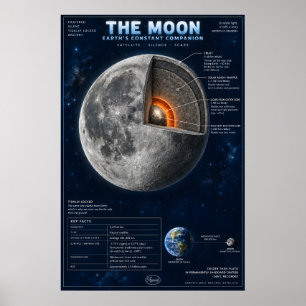 The Moon Cross-Section Science Infographic Poster