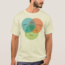 The Nerd/Geek Venn Diagram