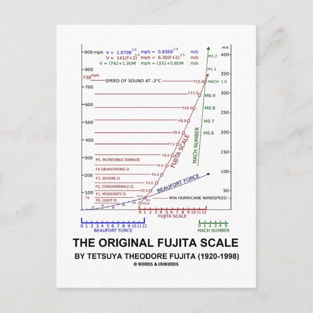 The Original Fujita Scale Tetsuya Theodore Fujita Postcard (Front)