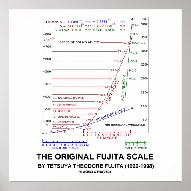 The Original Fujita Scale Tetsuya Theodore Fujita Poster (Front)