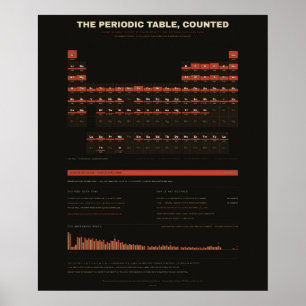 The Periodic Table, Counted - Element Abundance Poster
