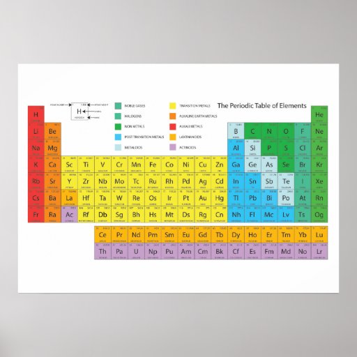 The Periodic Table of Elements Poster