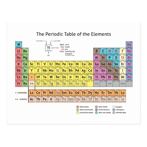 The Periodic Table of the Elements Postcard