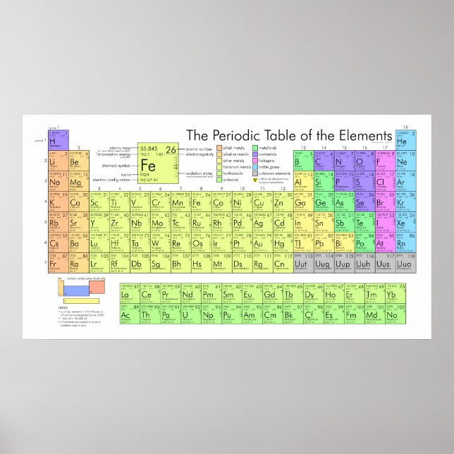 The Periodic Table of the Elements Poster (Front)