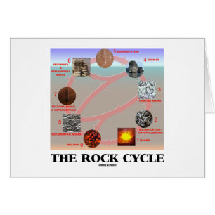 The Rock Cycle (Geology Earth Science)