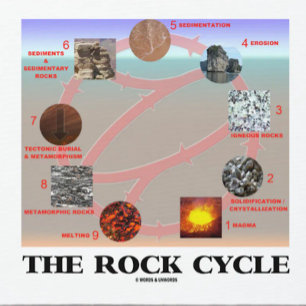 The Rock Cycle (Geology Earth Science) Mouse Mat