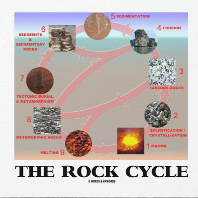 The Rock Cycle (Geology Earth Science) Mouse Mat (Informative "The Rock Cycle" mousepad for any earth scientist/geologist)