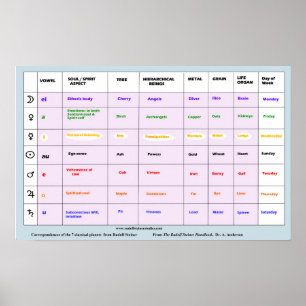 The seven planets and their influences poster