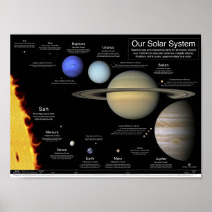 The Solar system Poster