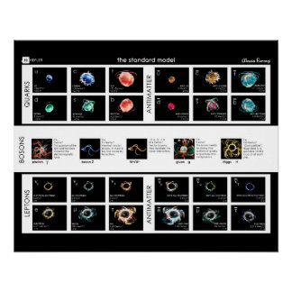 The Standard Model of Particles Poster