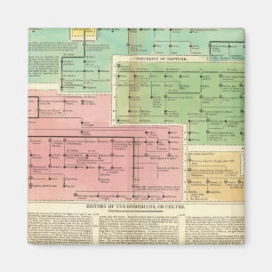 Timeline Gomerians, or Celtes Magnet
