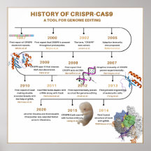 Timeline of CRISPR History
