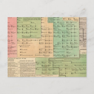 Timeline of the Anglo Saxons from 455 to 1066 Postcard