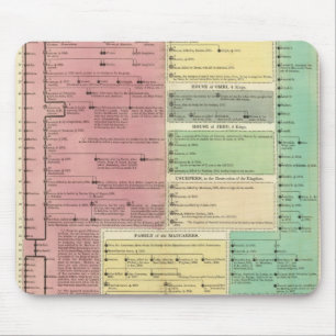 Timeline of the Sacred Biblical History Mouse Mat