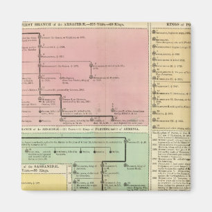 Timeline Parthinians Magnet