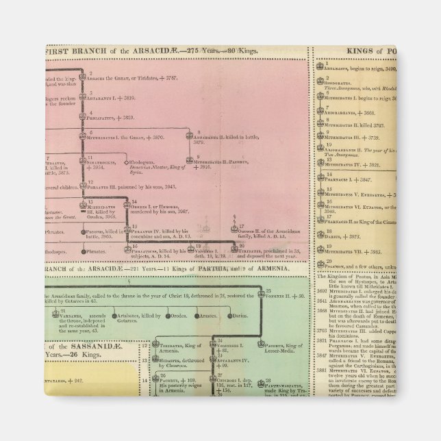 Timeline Parthinians Magnet (Front)