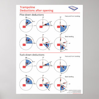 Trampoline tuck down and pike down deductions poster