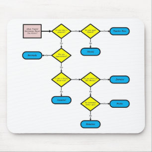Tropical Destination Flow Chart Mouse Mat