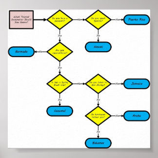 Tropical Location - Flow Chart