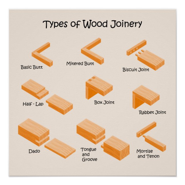 Types of Wood Joinery - Illustrated Guide Poster (Front)