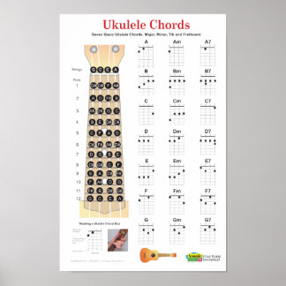 Ukulele Chords Finger Chart and Fretboard Poster