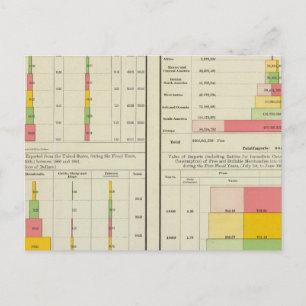 US Exports and Imports Postcard